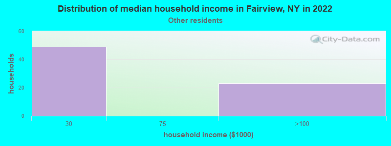 Distribution of median household income in Fairview, NY in 2022