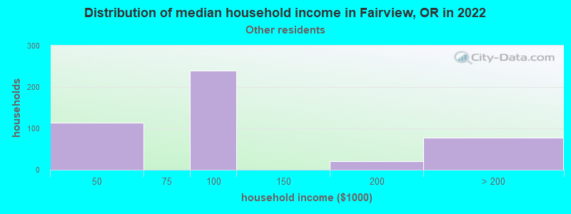 Distribution of median household income in Fairview, OR in 2022