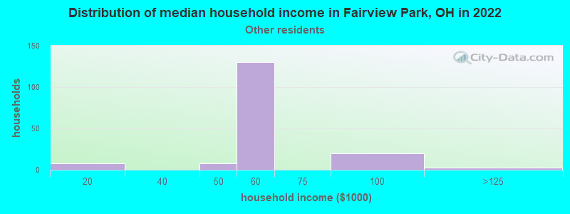 Distribution of median household income in Fairview Park, OH in 2022