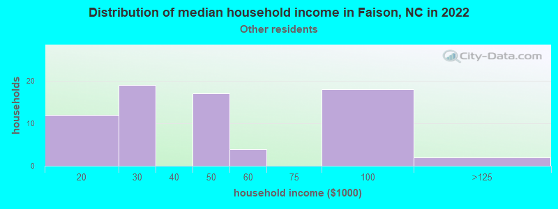 Distribution of median household income in Faison, NC in 2022