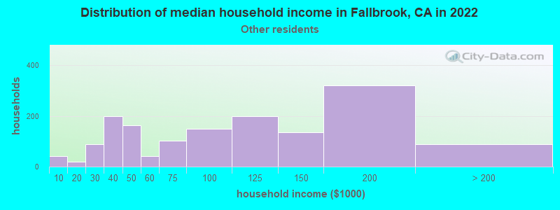 Distribution of median household income in Fallbrook, CA in 2022