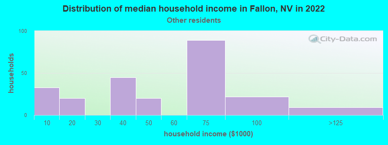 Distribution of median household income in Fallon, NV in 2022