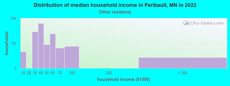 Distribution of median household income in Faribault, MN in 2022