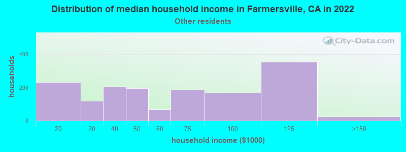 Distribution of median household income in Farmersville, CA in 2022