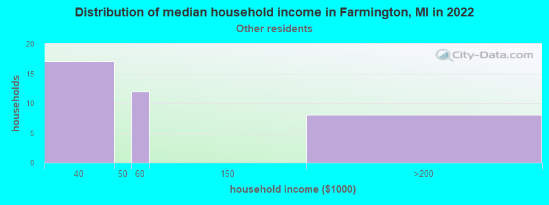 Distribution of median household income in Farmington, MI in 2022