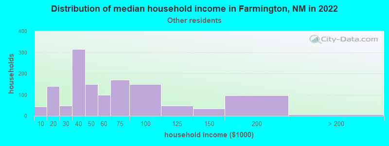 Distribution of median household income in Farmington, NM in 2022