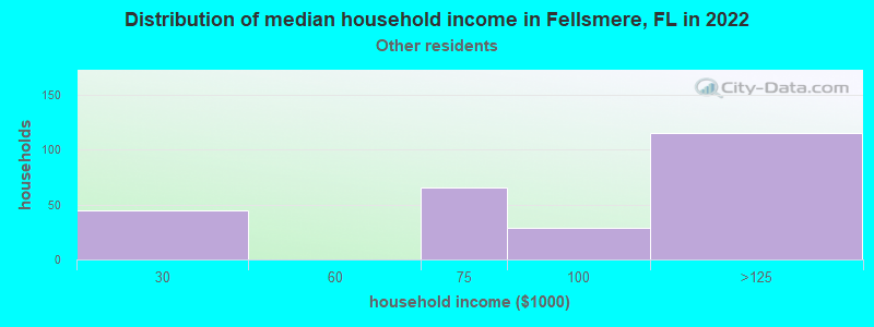 Distribution of median household income in Fellsmere, FL in 2022