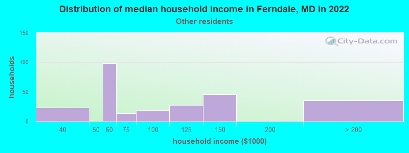 Distribution of median household income in Ferndale, MD in 2022