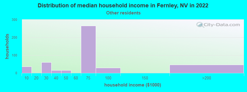 Distribution of median household income in Fernley, NV in 2022