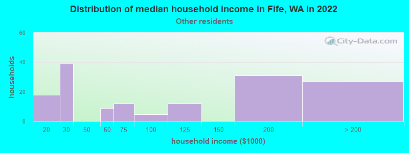 Distribution of median household income in Fife, WA in 2022