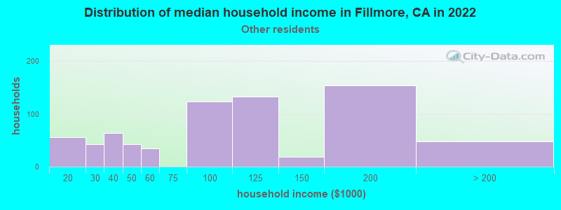 Distribution of median household income in Fillmore, CA in 2022