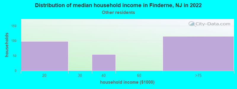 Distribution of median household income in Finderne, NJ in 2022