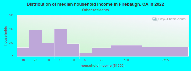 Distribution of median household income in Firebaugh, CA in 2022