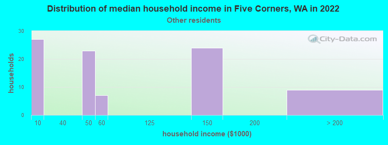 Distribution of median household income in Five Corners, WA in 2022