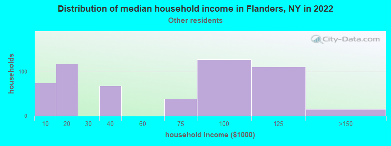 Distribution of median household income in Flanders, NY in 2022