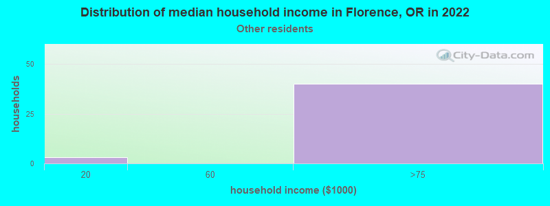 Distribution of median household income in Florence, OR in 2022