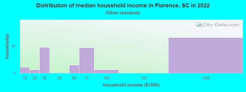 Distribution of median household income in Florence, SC in 2022