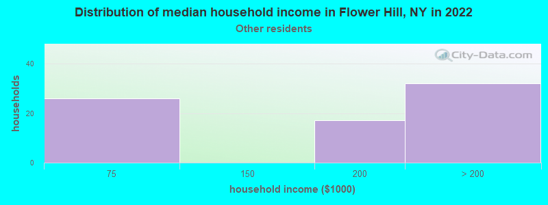 Distribution of median household income in Flower Hill, NY in 2022