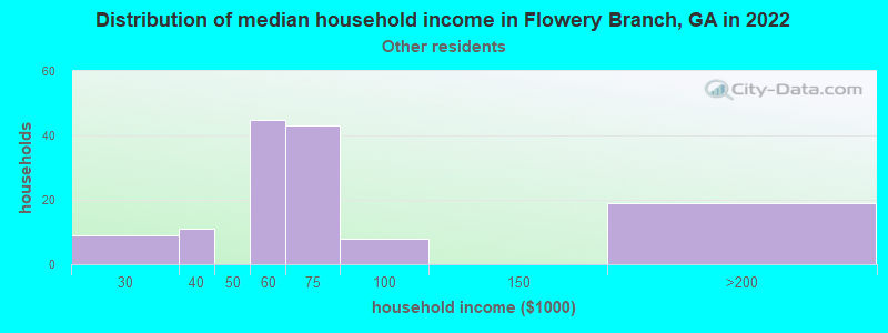 Distribution of median household income in Flowery Branch, GA in 2022