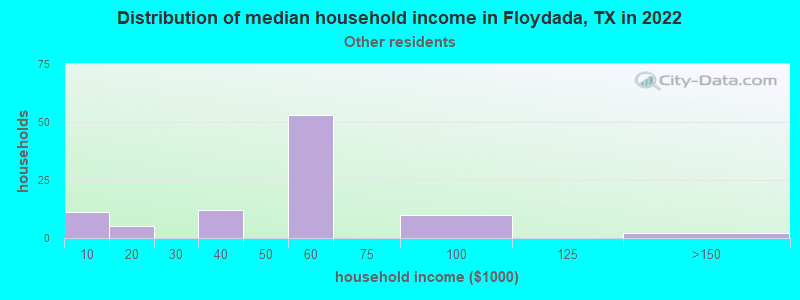 Distribution of median household income in Floydada, TX in 2022