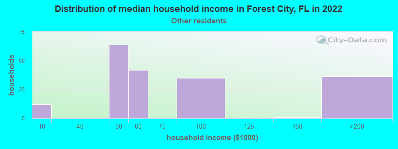 Distribution of median household income in Forest City, FL in 2022