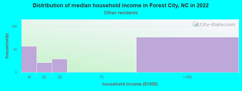 Distribution of median household income in Forest City, NC in 2022
