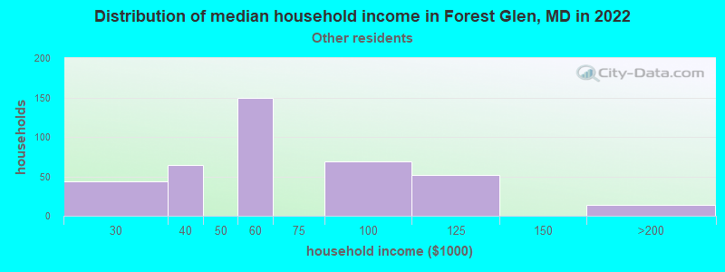 Distribution of median household income in Forest Glen, MD in 2022