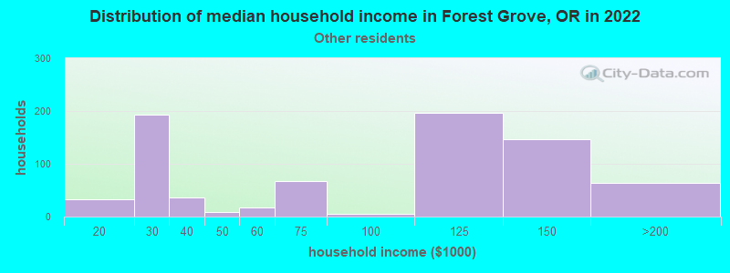Distribution of median household income in Forest Grove, OR in 2022
