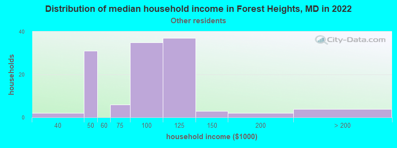Distribution of median household income in Forest Heights, MD in 2022