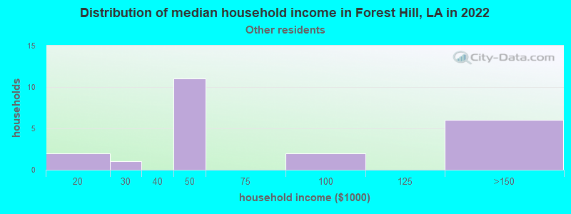 Distribution of median household income in Forest Hill, LA in 2022