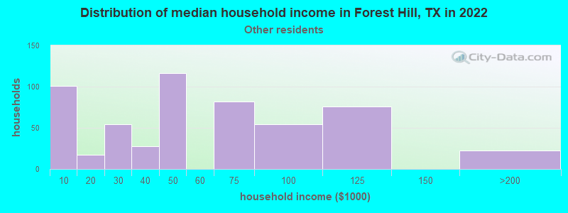 Distribution of median household income in Forest Hill, TX in 2022