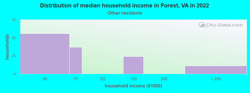 Distribution of median household income in Forest, VA in 2022