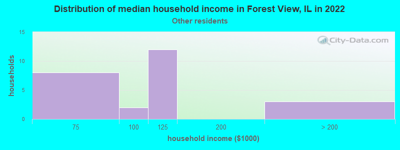 Distribution of median household income in Forest View, IL in 2022