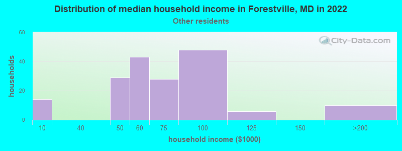 Distribution of median household income in Forestville, MD in 2022