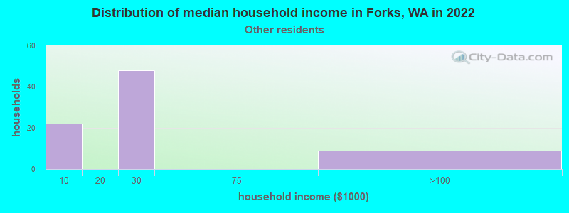 Distribution of median household income in Forks, WA in 2022