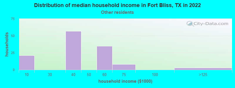 Distribution of median household income in Fort Bliss, TX in 2022