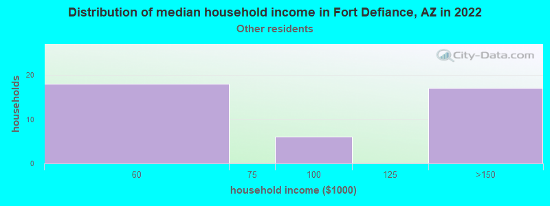 Distribution of median household income in Fort Defiance, AZ in 2022