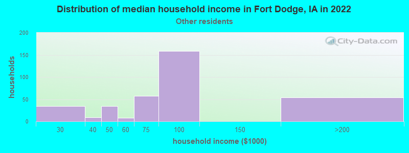 Distribution of median household income in Fort Dodge, IA in 2022