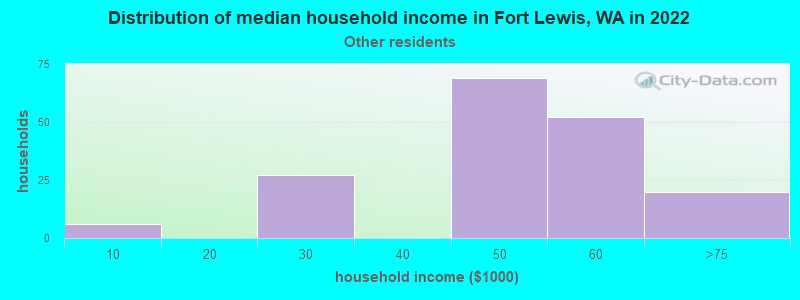Distribution of median household income in Fort Lewis, WA in 2022