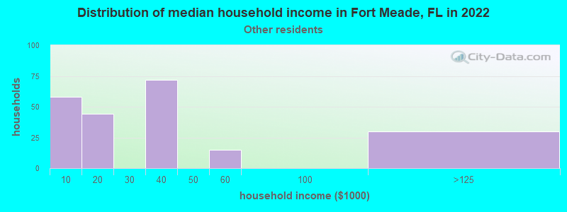 Distribution of median household income in Fort Meade, FL in 2022