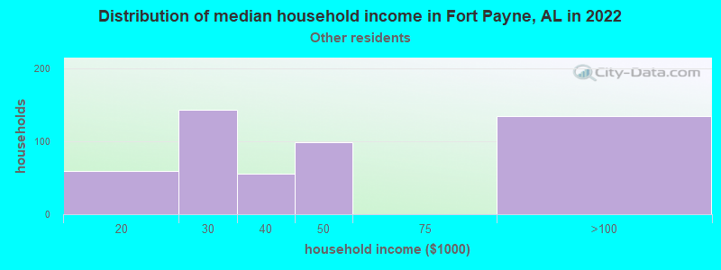 Distribution of median household income in Fort Payne, AL in 2022