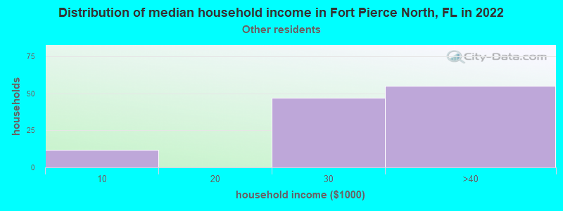 Distribution of median household income in Fort Pierce North, FL in 2022