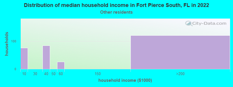 Distribution of median household income in Fort Pierce South, FL in 2022