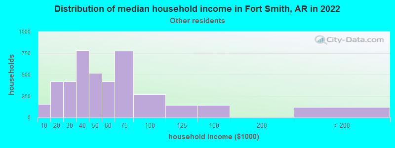 Distribution of median household income in Fort Smith, AR in 2022