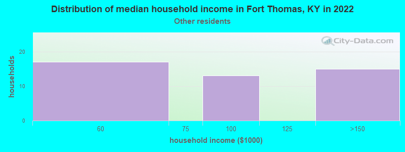 Distribution of median household income in Fort Thomas, KY in 2022