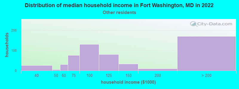 Distribution of median household income in Fort Washington, MD in 2022