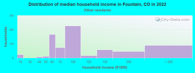 Distribution of median household income in Fountain, CO in 2022
