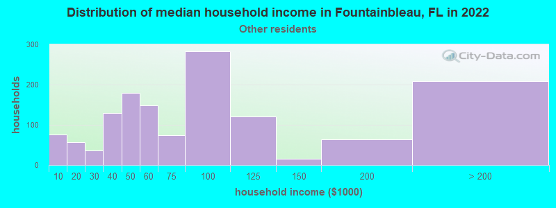 Distribution of median household income in Fountainbleau, FL in 2022