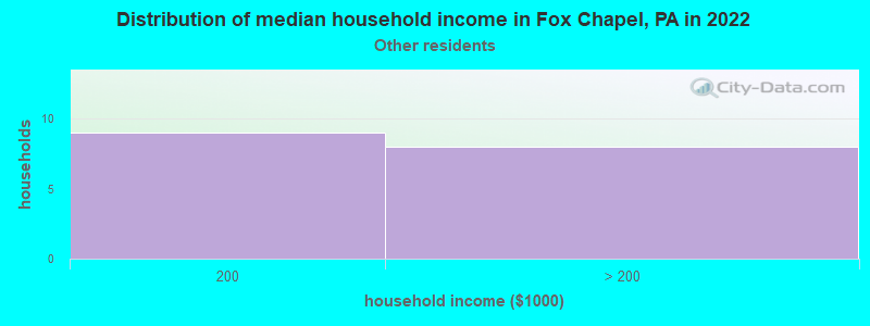 Distribution of median household income in Fox Chapel, PA in 2022