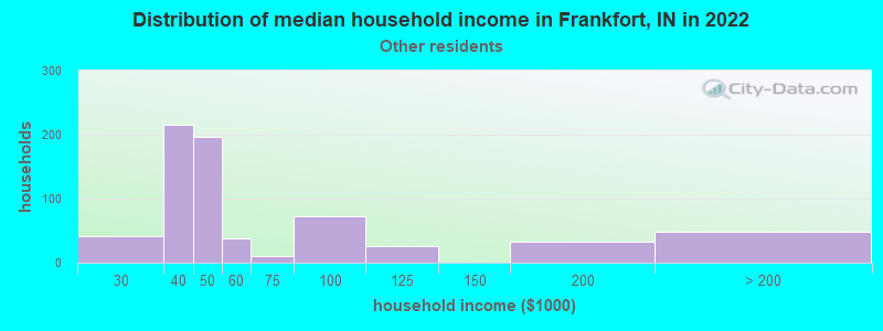 Distribution of median household income in Frankfort, IN in 2022